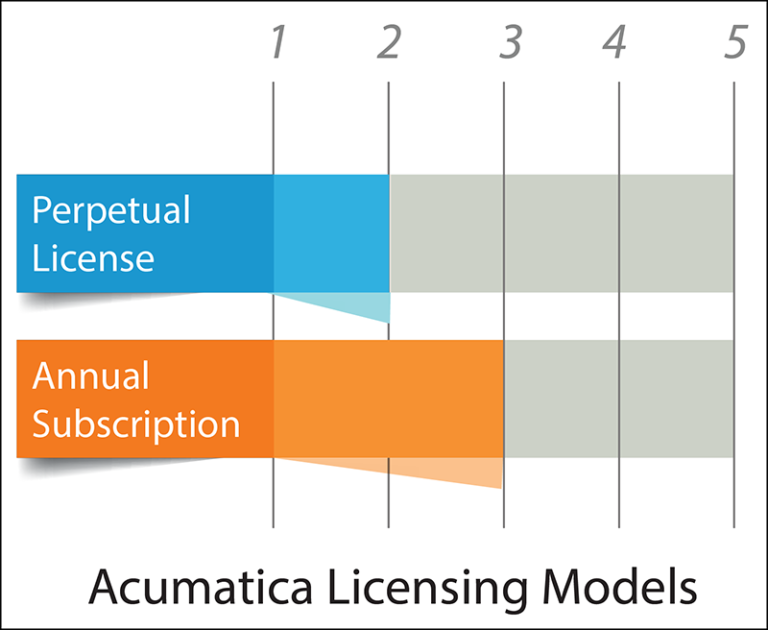 Acumatica_License_Model Crestwood Associates