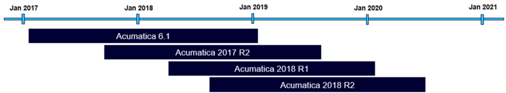 Acumatica Lifecycle